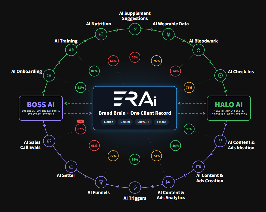 ERAi's Brand Brain and one client record, powered by Claude, Gemini, ChatGPT and more, drive HALO AI (onboarding, training, nutrition, supplements, wearables, bloodwork and check-ins) and BOSS AI (content and ads, triggers, funnels, setter and sales call evaluations), with a percentage score on each area showing where the constraints are.